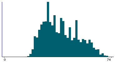 Graph illustrating main data