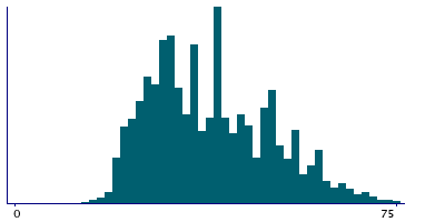 Graph illustrating main data