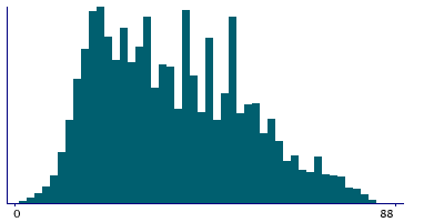 Graph illustrating main data