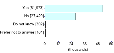 Graph illustrating main data