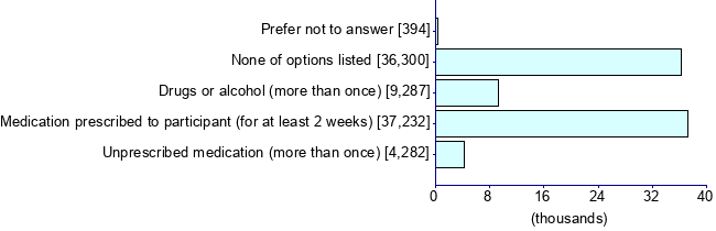 Graph illustrating main data