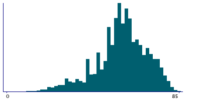 Graph illustrating main data