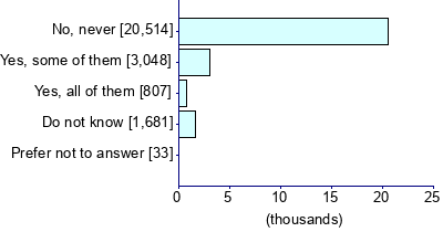 Graph illustrating main data