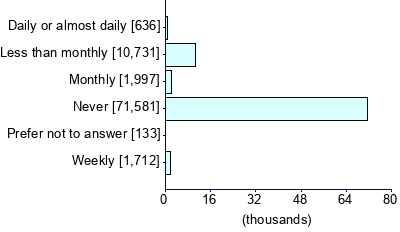 Graph illustrating main data