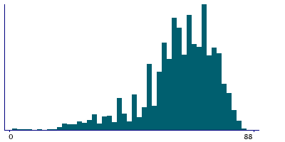 Graph illustrating main data