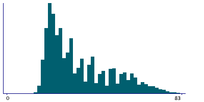 Graph illustrating main data