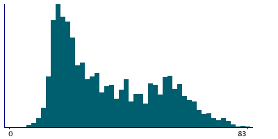 Graph illustrating main data