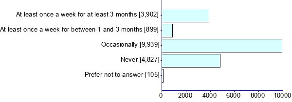 Graph illustrating main data