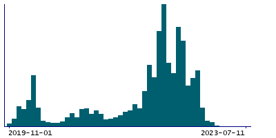 Graph illustrating main data