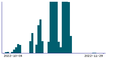 Graph illustrating main data
