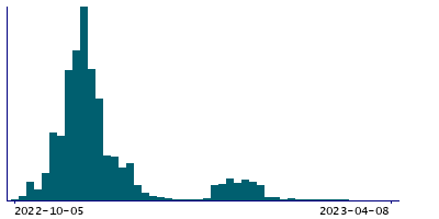 Graph illustrating main data