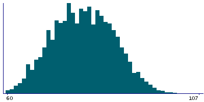 Graph illustrating main data