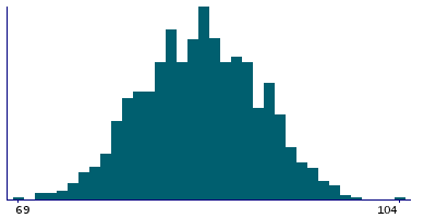 Graph illustrating main data