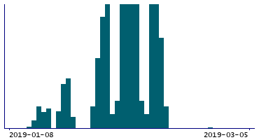 Graph illustrating main data