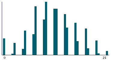Graph illustrating main data