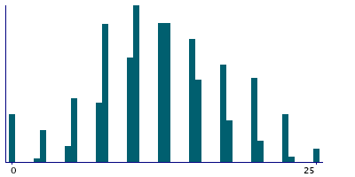 Graph illustrating main data