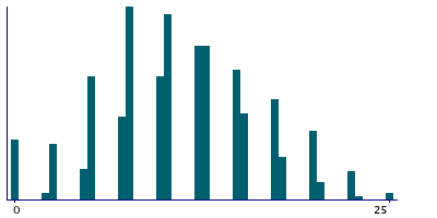 Graph illustrating main data