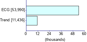 Graph illustrating main data