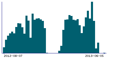 Graph illustrating main data