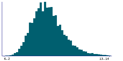 Graph illustrating main data