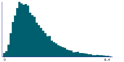 Graph illustrating main data