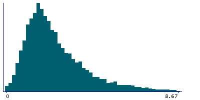 Graph illustrating main data