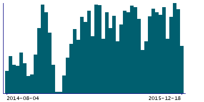 Graph illustrating main data