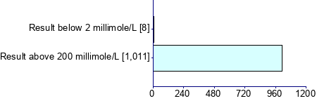 Graph illustrating main data