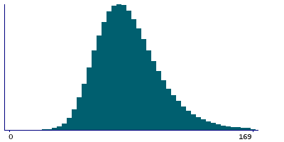 Graph illustrating main data