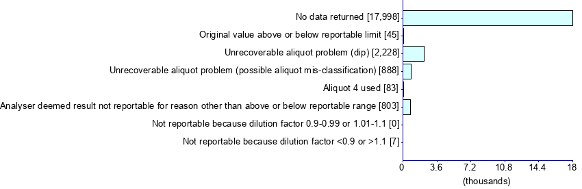 Graph illustrating main data