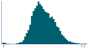 Graph illustrating main data