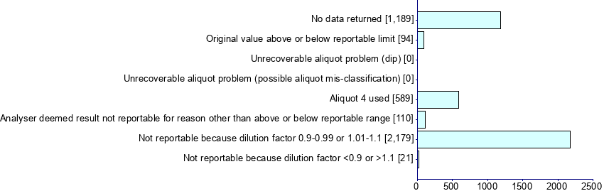 Graph illustrating main data