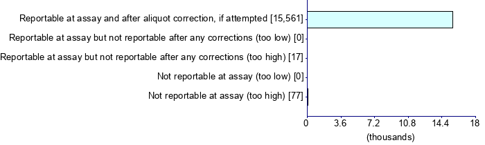 Graph illustrating main data