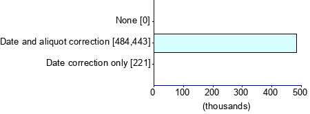 Graph illustrating main data