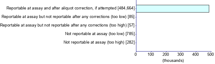 Graph illustrating main data