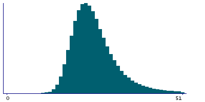 Graph illustrating main data