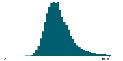 Graph illustrating main data