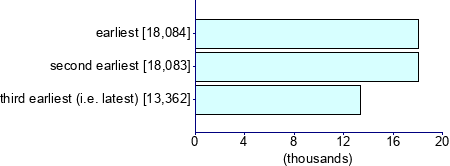 Graph illustrating main data