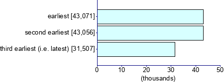 Graph illustrating main data