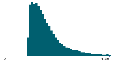 Graph illustrating main data