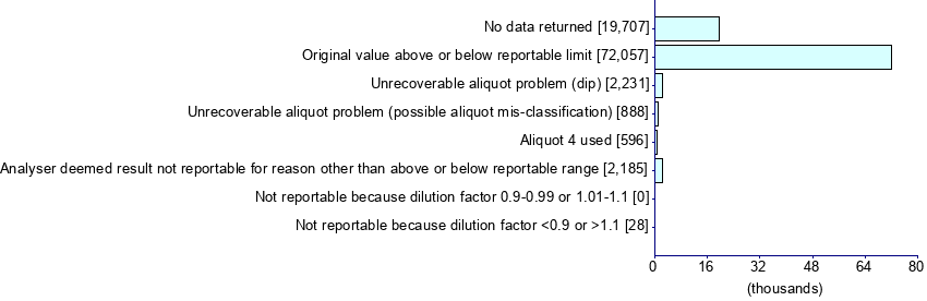 Graph illustrating main data