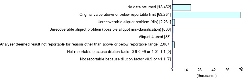 Graph illustrating main data