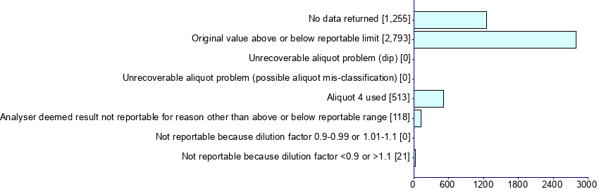 Graph illustrating main data