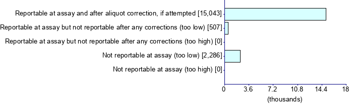 Graph illustrating main data