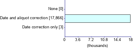 Graph illustrating main data