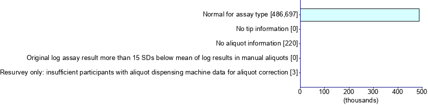 Graph illustrating main data