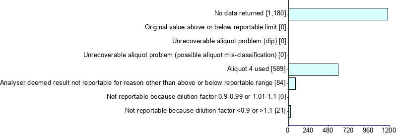 Graph illustrating main data