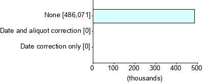 Graph illustrating main data