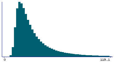 Graph illustrating main data