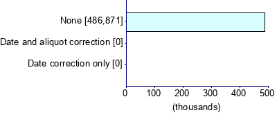 Graph illustrating main data